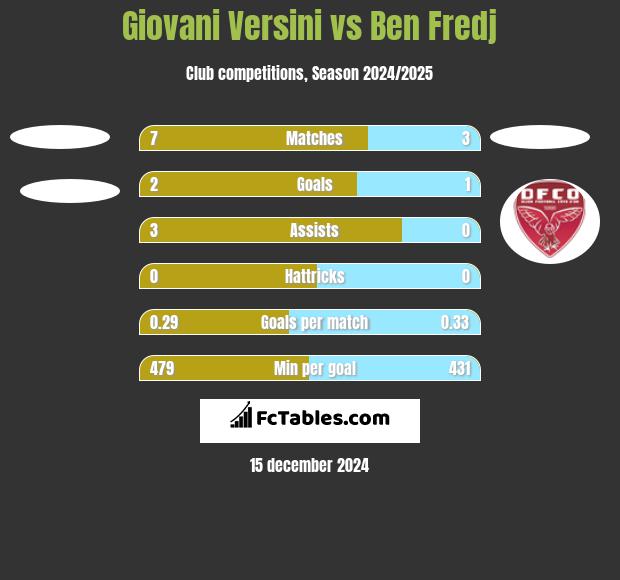 Giovani Versini vs Ben Fredj h2h player stats