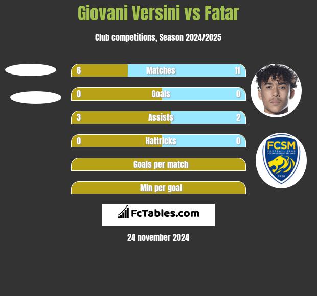 Giovani Versini vs Fatar h2h player stats