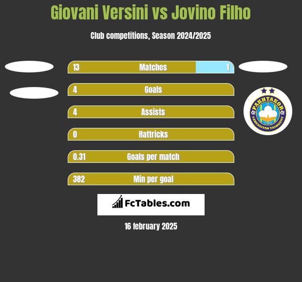 Giovani Versini vs Jovino Filho h2h player stats