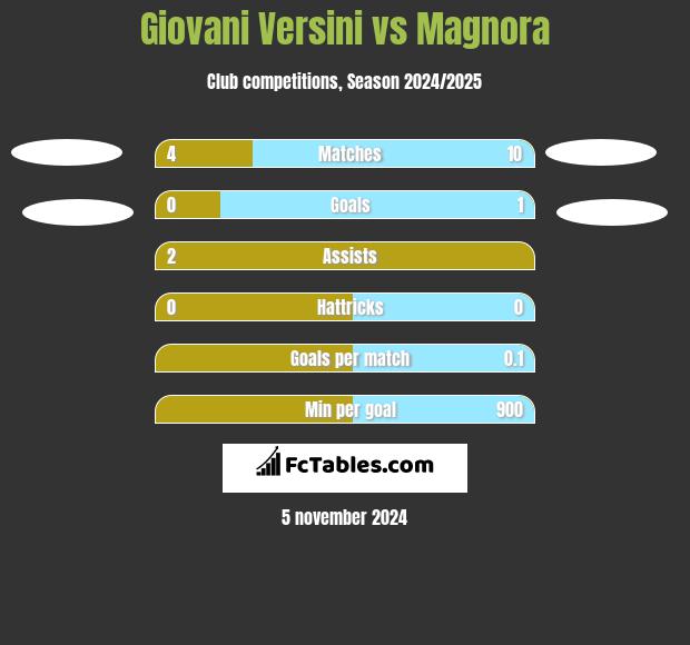 Giovani Versini vs Magnora h2h player stats