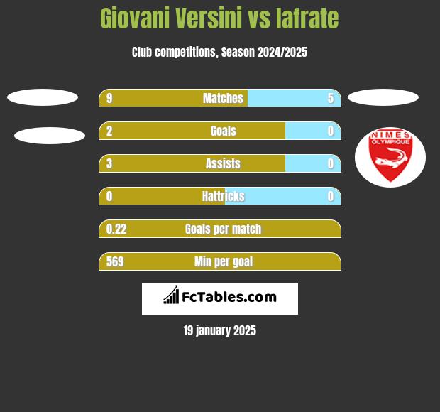 Giovani Versini vs Iafrate h2h player stats