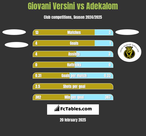 Giovani Versini vs Adekalom h2h player stats