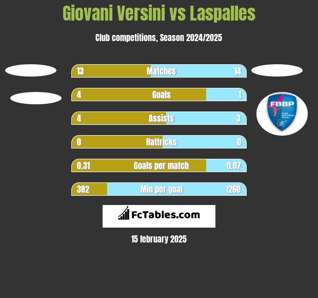 Giovani Versini vs Laspalles h2h player stats