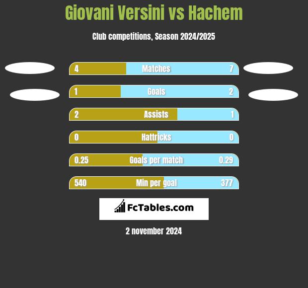 Giovani Versini vs Hachem h2h player stats