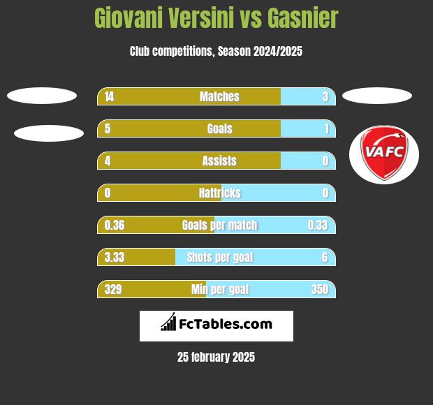 Giovani Versini vs Gasnier h2h player stats