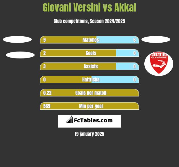 Giovani Versini vs Akkal h2h player stats