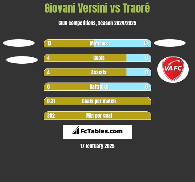 Giovani Versini vs Traoré h2h player stats