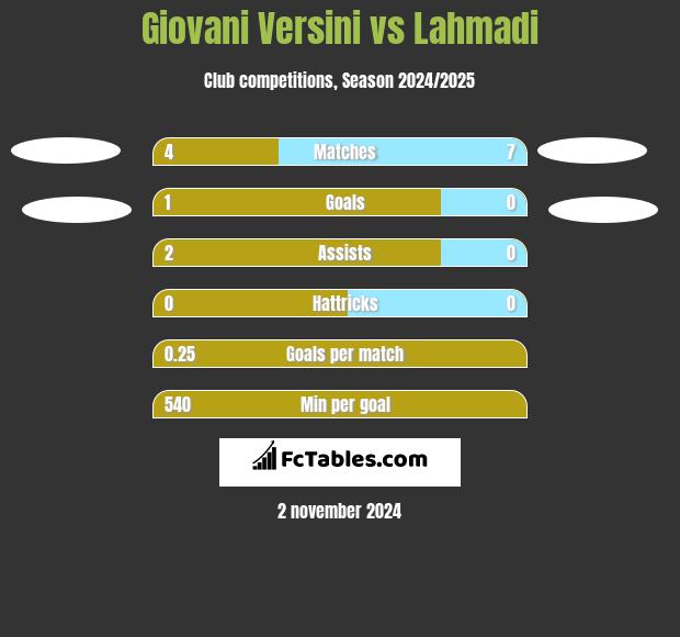 Giovani Versini vs Lahmadi h2h player stats