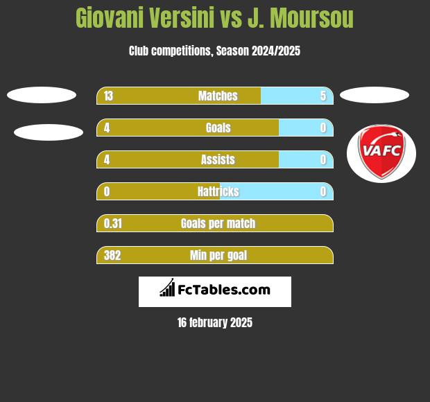 Giovani Versini vs J. Moursou h2h player stats