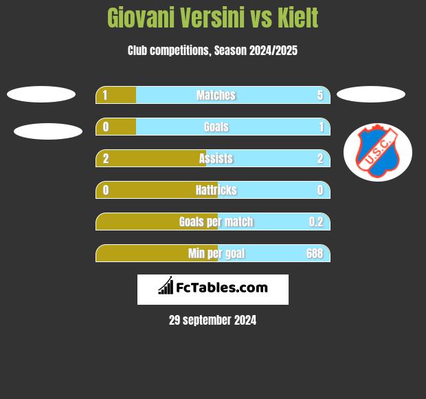 Giovani Versini vs Kielt h2h player stats