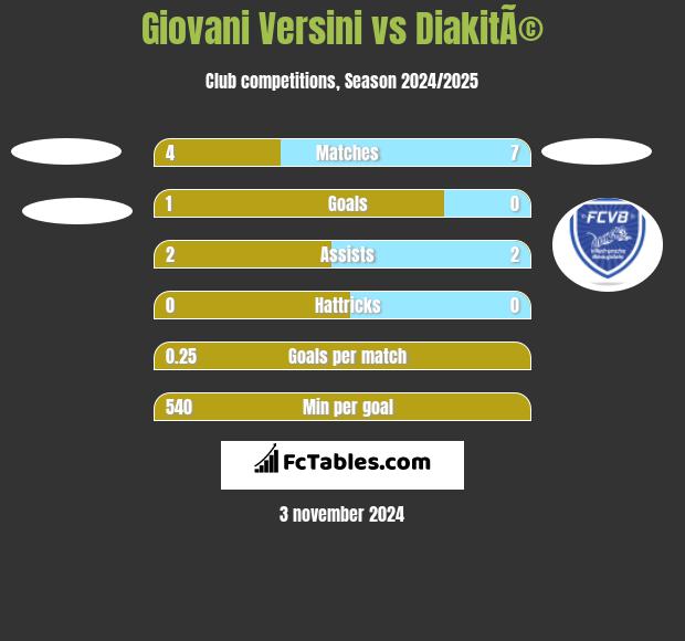 Giovani Versini vs DiakitÃ© h2h player stats