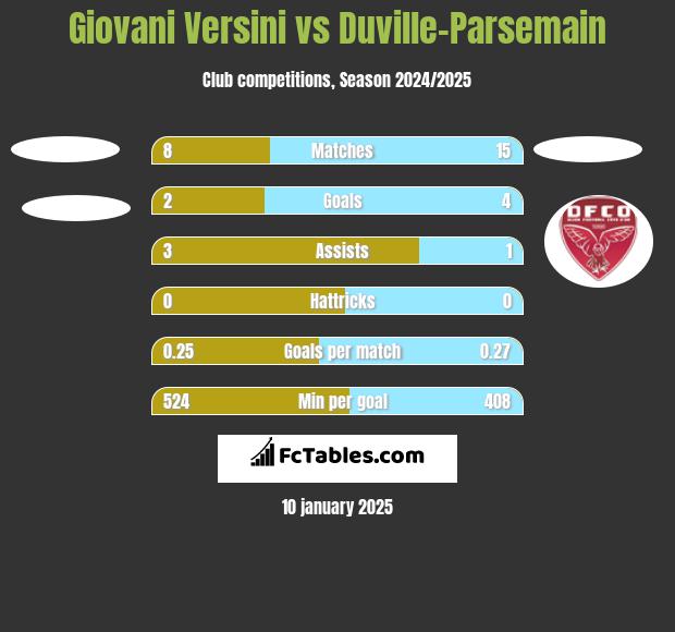 Giovani Versini vs Duville-Parsemain h2h player stats