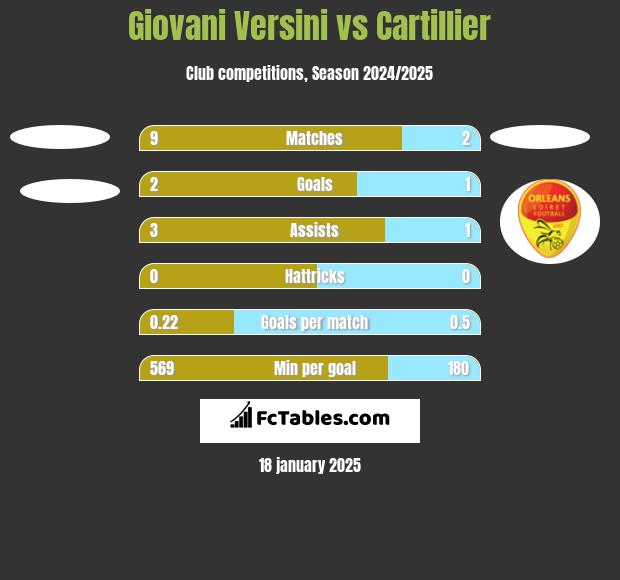 Giovani Versini vs Cartillier h2h player stats