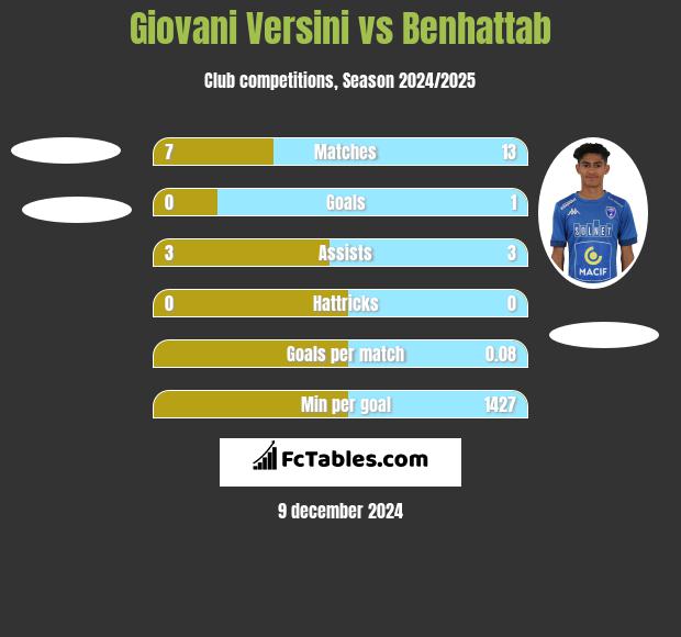 Giovani Versini vs Benhattab h2h player stats