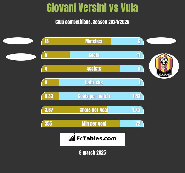 Giovani Versini vs Vula h2h player stats