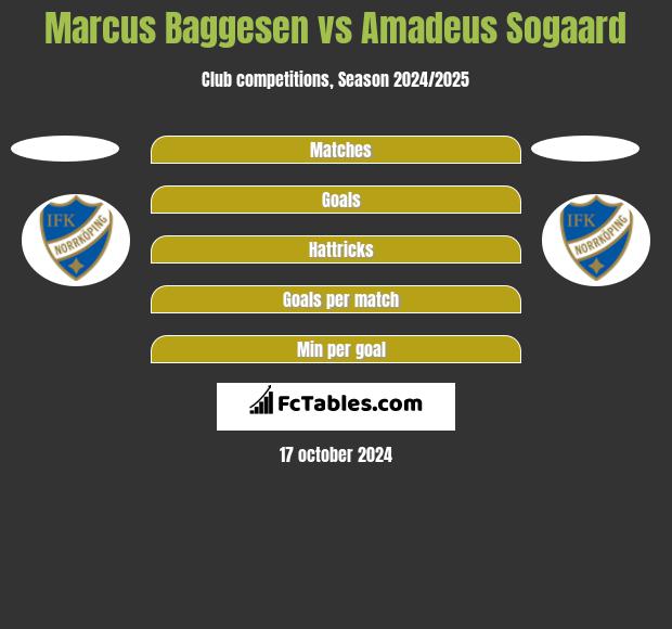 Marcus Baggesen vs Amadeus Sogaard h2h player stats