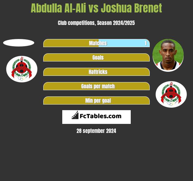 Abdulla Al-Ali vs Joshua Brenet h2h player stats