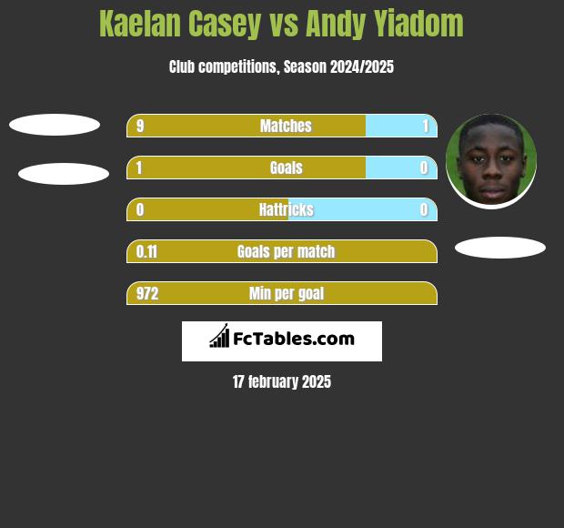 Kaelan Casey vs Andy Yiadom h2h player stats