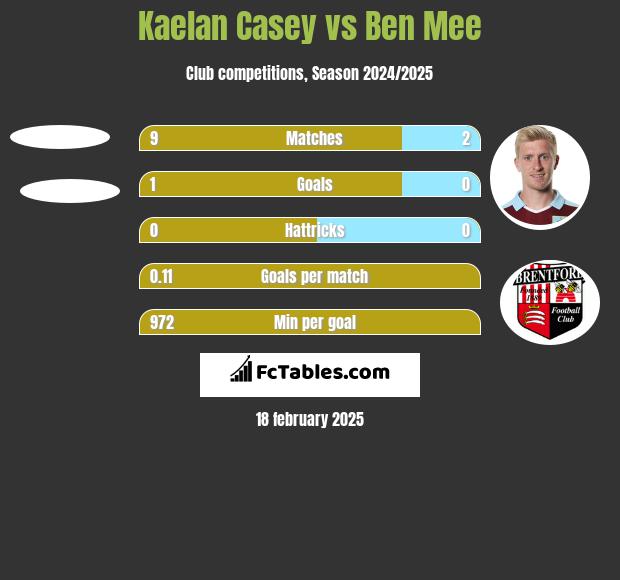 Kaelan Casey vs Ben Mee h2h player stats