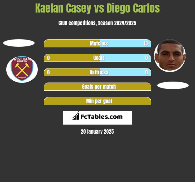 Kaelan Casey vs Diego Carlos h2h player stats