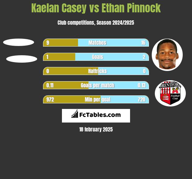 Kaelan Casey vs Ethan Pinnock h2h player stats