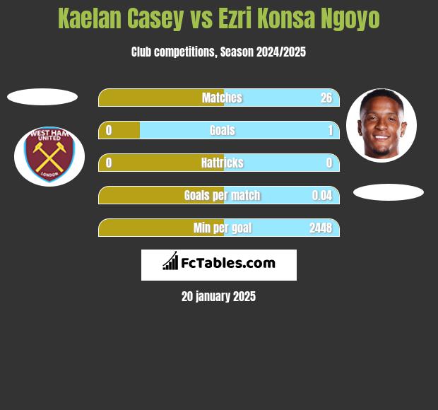 Kaelan Casey vs Ezri Konsa Ngoyo h2h player stats