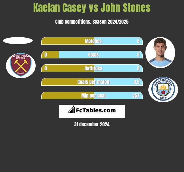 Kaelan Casey vs John Stones h2h player stats