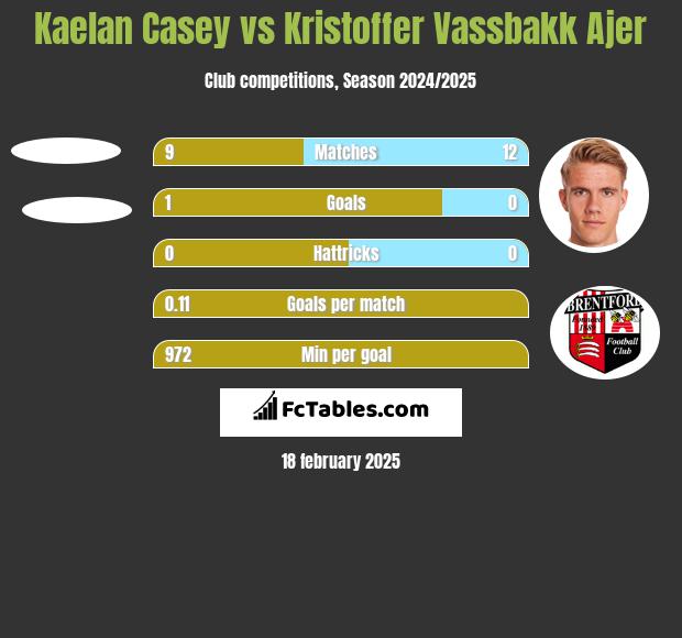 Kaelan Casey vs Kristoffer Vassbakk Ajer h2h player stats