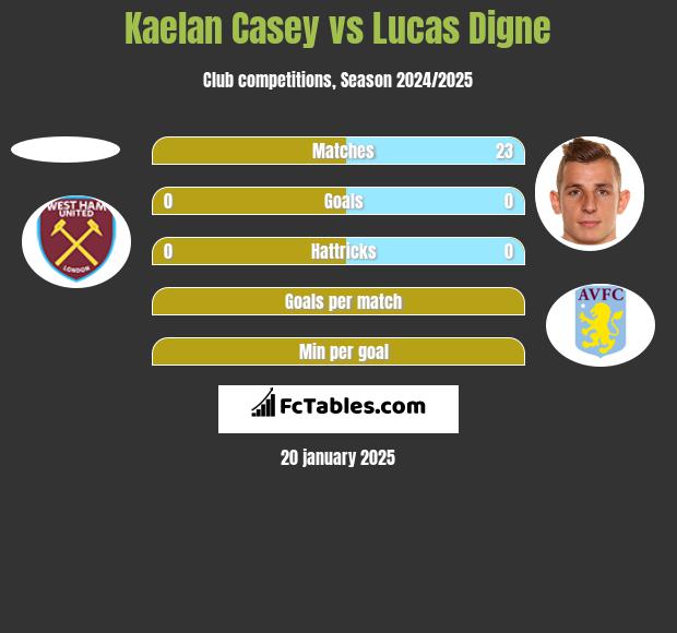 Kaelan Casey vs Lucas Digne h2h player stats