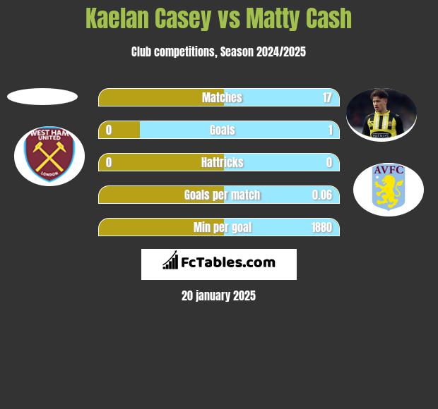 Kaelan Casey vs Matty Cash h2h player stats