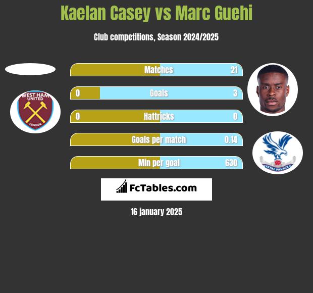 Kaelan Casey vs Marc Guehi h2h player stats