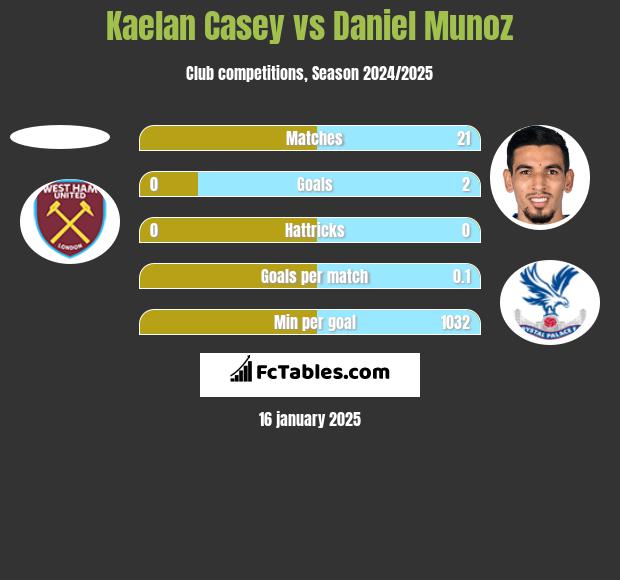 Kaelan Casey vs Daniel Munoz h2h player stats