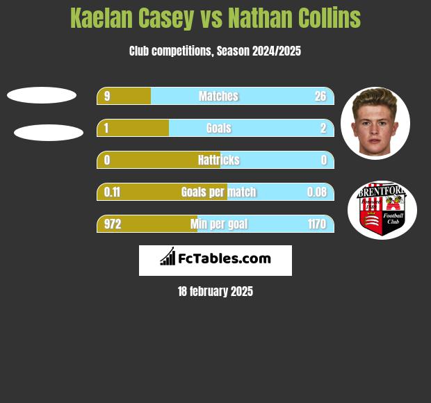 Kaelan Casey vs Nathan Collins h2h player stats