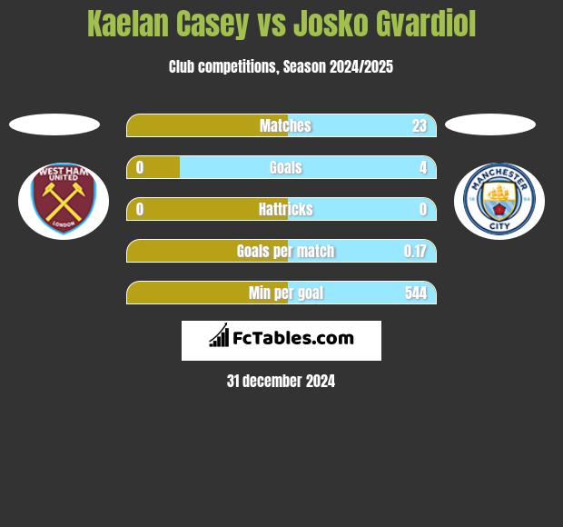 Kaelan Casey vs Josko Gvardiol h2h player stats