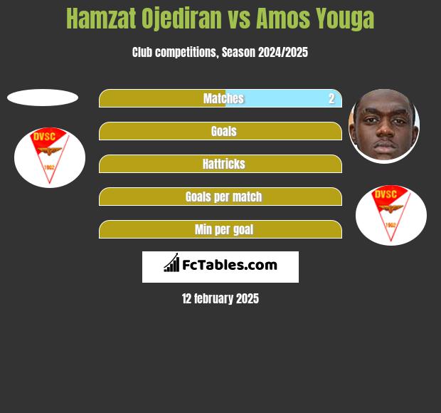 Hamzat Ojediran vs Amos Youga h2h player stats