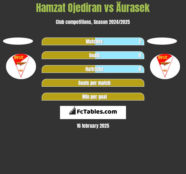 Hamzat Ojediran vs Äurasek h2h player stats