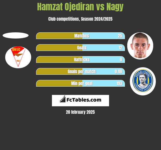 Hamzat Ojediran vs Nagy h2h player stats