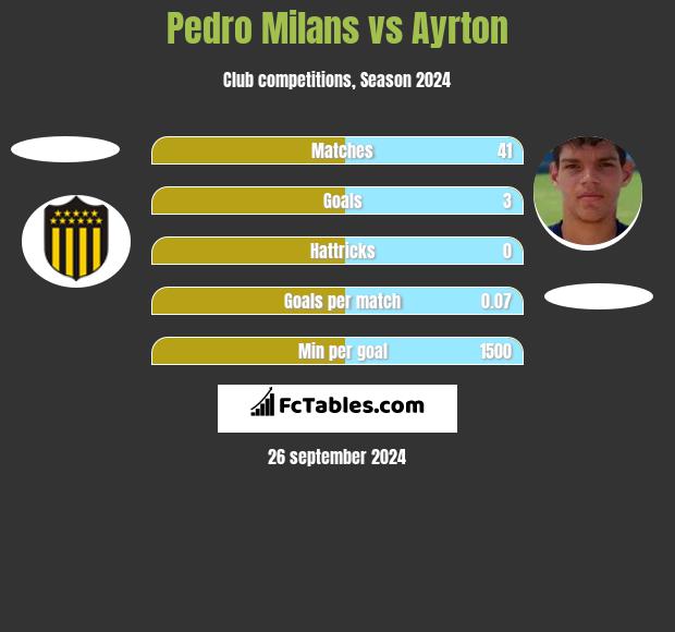 Pedro Milans vs Ayrton h2h player stats