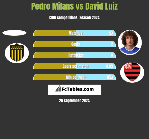 Pedro Milans vs David Luiz h2h player stats