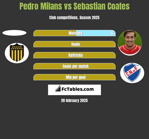 Pedro Milans vs Sebastian Coates h2h player stats