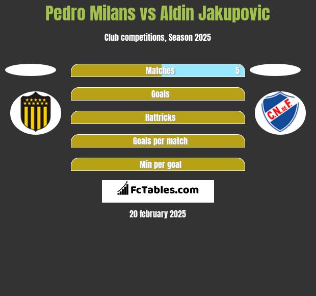 Pedro Milans vs Aldin Jakupovic h2h player stats