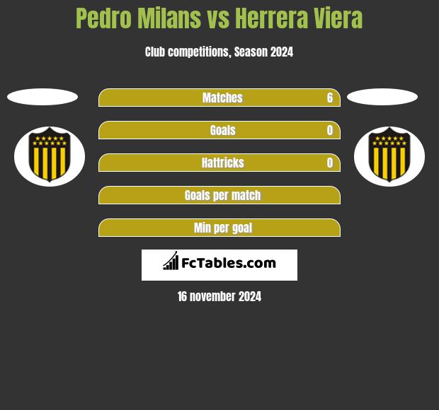 Pedro Milans vs Herrera Viera h2h player stats