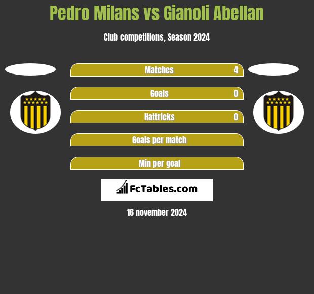 Pedro Milans vs Gianoli Abellan h2h player stats