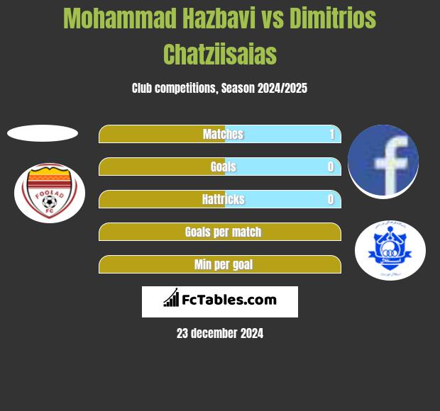 Mohammad Hazbavi vs Dimitrios Chatziisaias h2h player stats