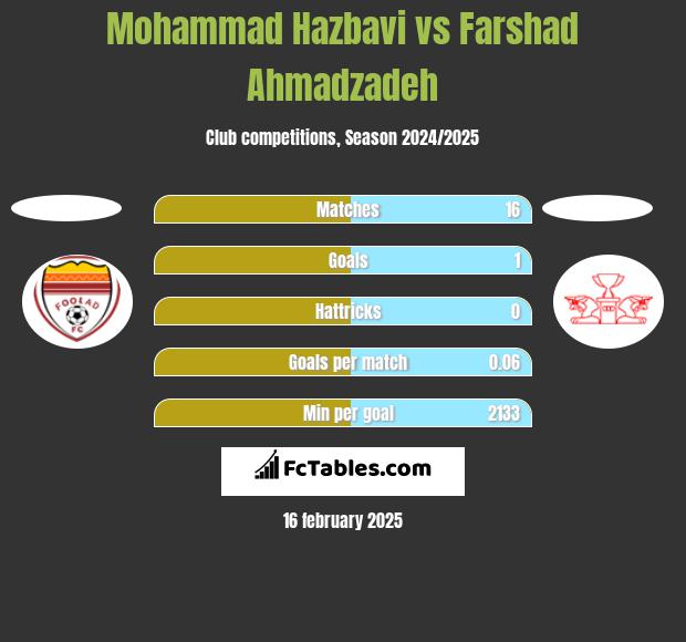 Mohammad Hazbavi vs Farshad Ahmadzadeh h2h player stats