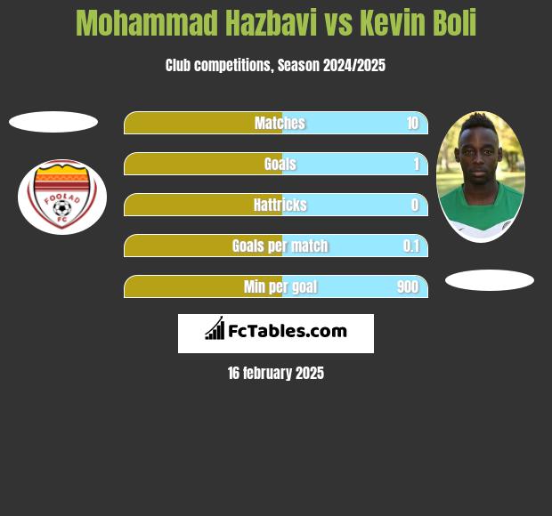 Mohammad Hazbavi vs Kevin Boli h2h player stats