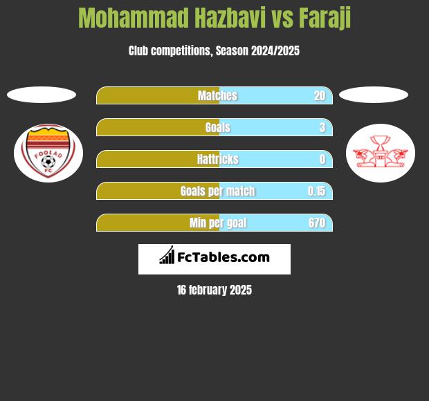 Mohammad Hazbavi vs Faraji h2h player stats