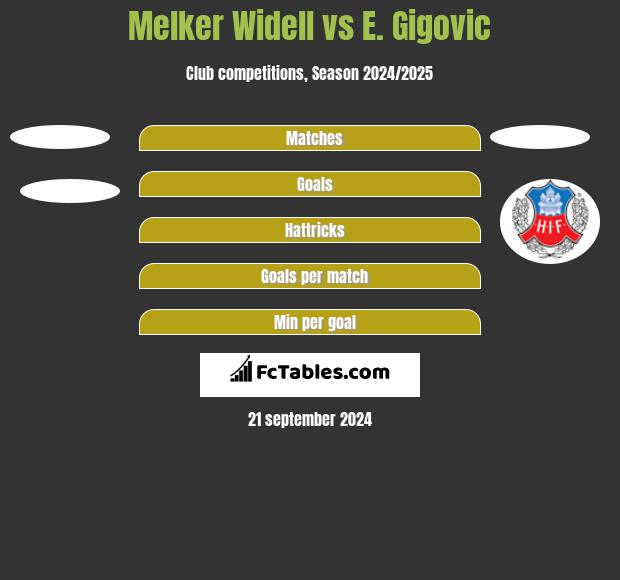 Melker Widell vs E. Gigovic h2h player stats