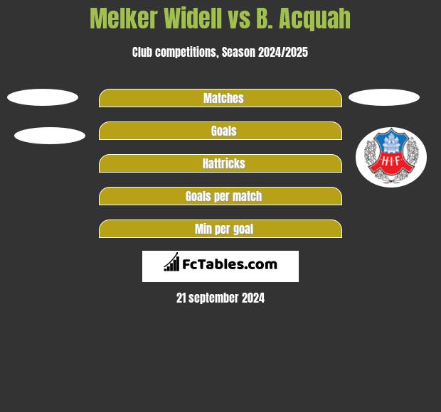 Melker Widell vs B. Acquah h2h player stats