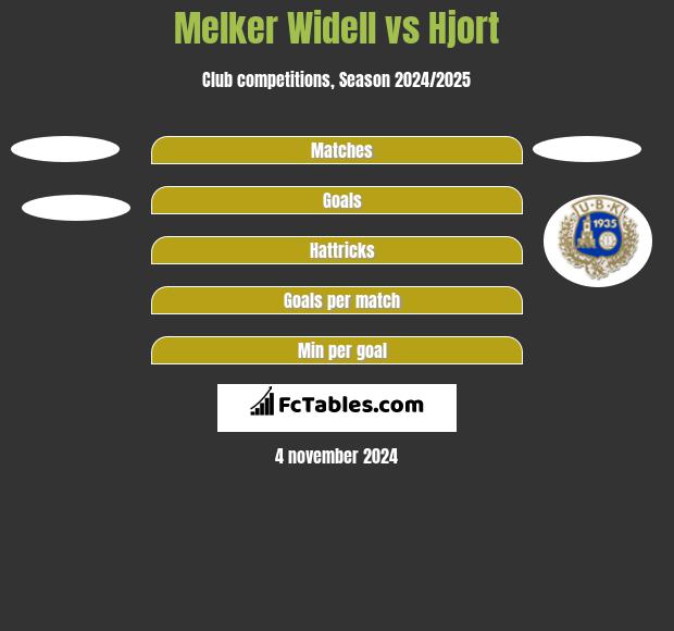 Melker Widell vs Hjort h2h player stats